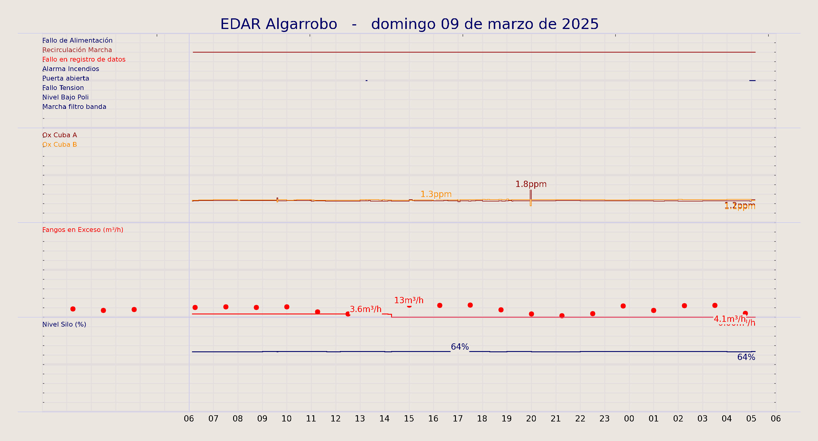 ../../imagenes/vid/2025/EDAR Algarrobo/2025-03-09 EDAR Algarrobo.png